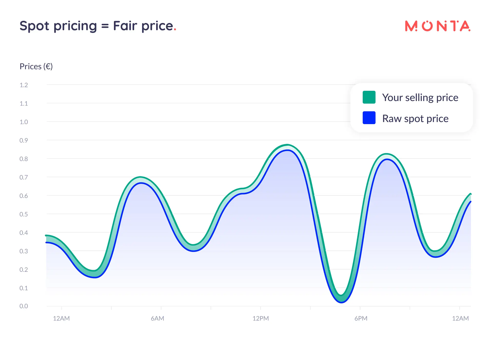Spot Pricing Graph